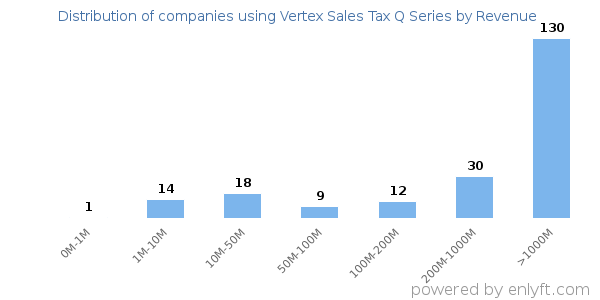 Vertex Sales Tax Q Series clients - distribution by company revenue