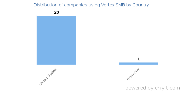 Vertex SMB customers by country