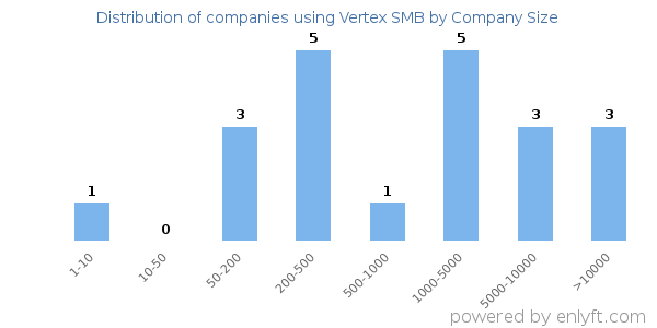 Companies using Vertex SMB, by size (number of employees)