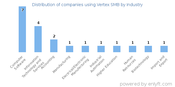 Companies using Vertex SMB - Distribution by industry