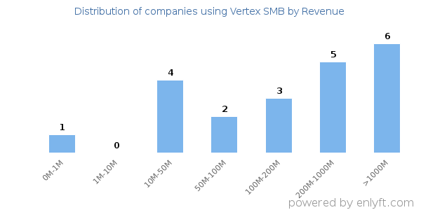 Vertex SMB clients - distribution by company revenue