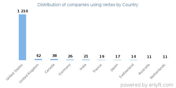 Vertex customers by country