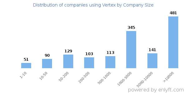 Companies using Vertex, by size (number of employees)