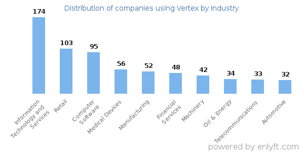 Companies using Vertex - Distribution by industry