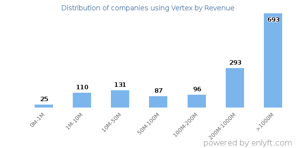 Vertex clients - distribution by company revenue