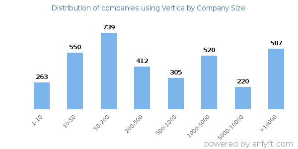 Companies using Vertica, by size (number of employees)