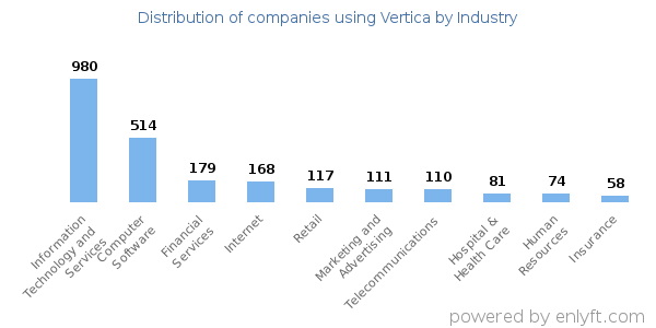 Companies using Vertica - Distribution by industry