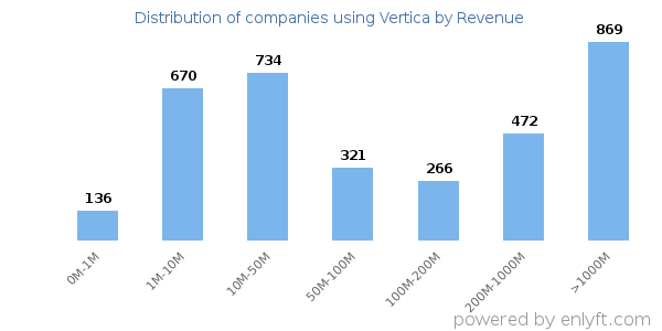 Vertica clients - distribution by company revenue