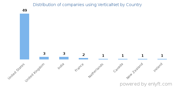 VerticalNet customers by country