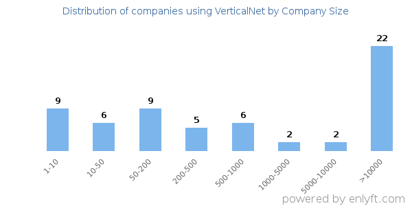 Companies using VerticalNet, by size (number of employees)