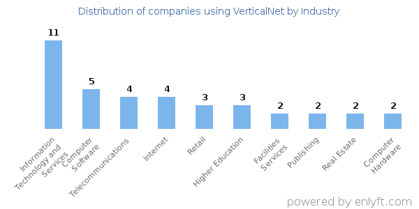 Companies using VerticalNet - Distribution by industry