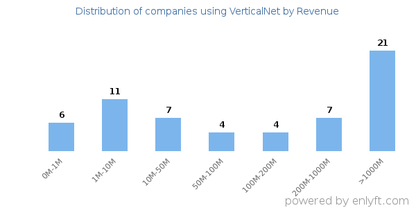 VerticalNet clients - distribution by company revenue