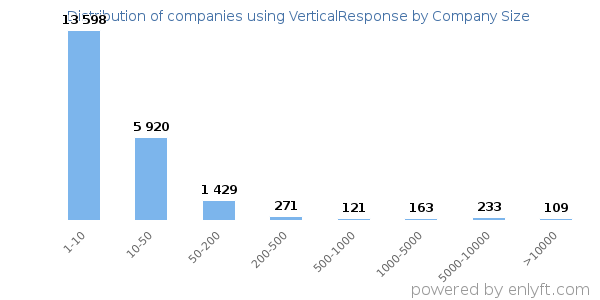 Companies using VerticalResponse, by size (number of employees)