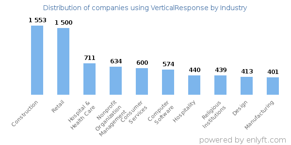 Companies using VerticalResponse - Distribution by industry