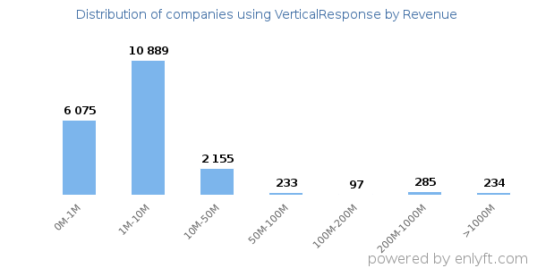 VerticalResponse clients - distribution by company revenue