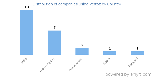 Vertoz customers by country