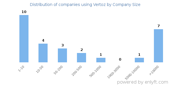 Companies using Vertoz, by size (number of employees)