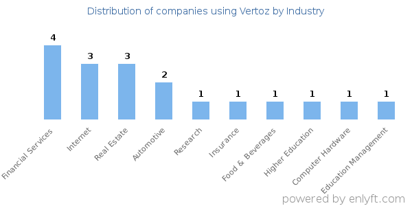 Companies using Vertoz - Distribution by industry