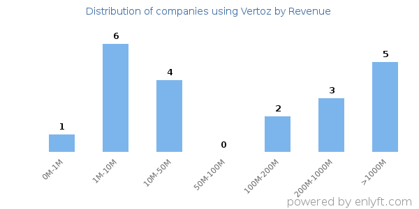 Vertoz clients - distribution by company revenue