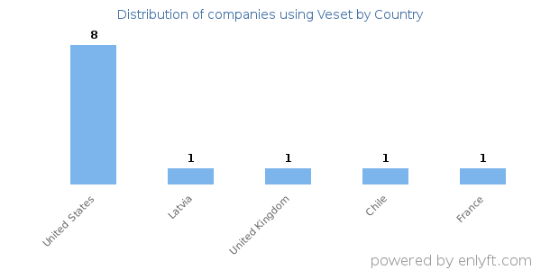 Veset customers by country