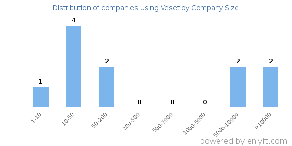 Companies using Veset, by size (number of employees)