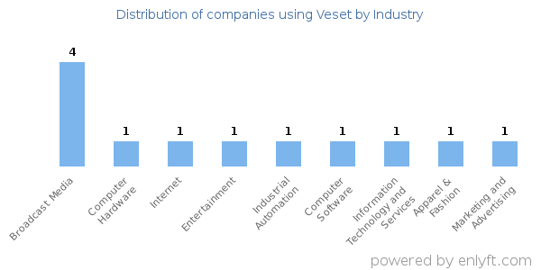 Companies using Veset - Distribution by industry