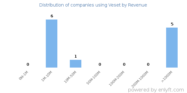 Veset clients - distribution by company revenue