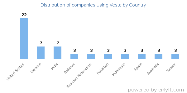 Vesta customers by country