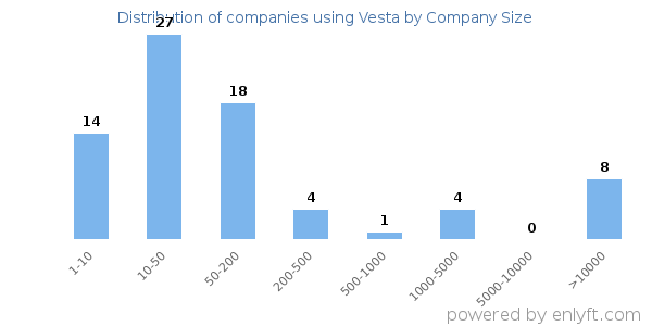 Companies using Vesta, by size (number of employees)