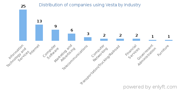 Companies using Vesta - Distribution by industry