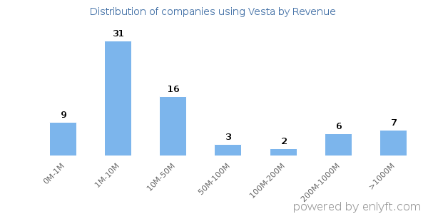 Vesta clients - distribution by company revenue