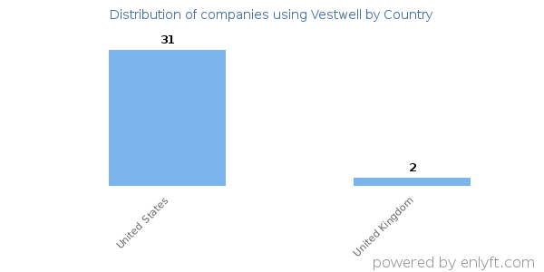Vestwell customers by country