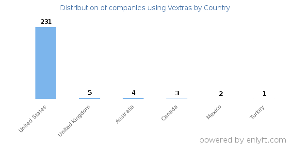 Vextras customers by country