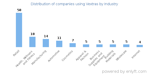 Companies using Vextras - Distribution by industry