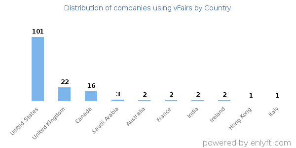 vFairs customers by country