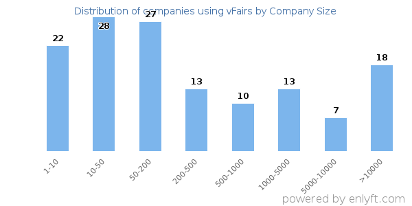 Companies using vFairs, by size (number of employees)