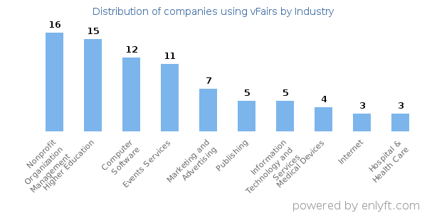 Companies using vFairs - Distribution by industry