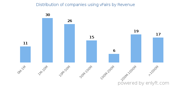 vFairs clients - distribution by company revenue