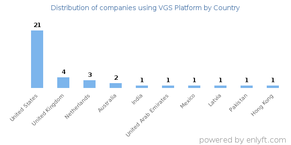 VGS Platform customers by country