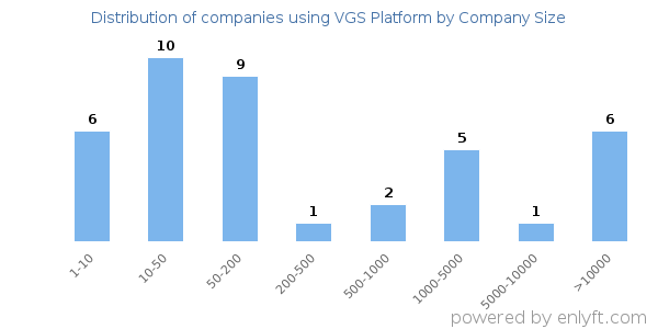 Companies using VGS Platform, by size (number of employees)