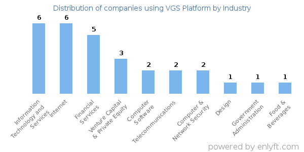 Companies using VGS Platform - Distribution by industry
