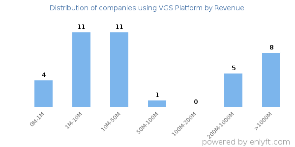 VGS Platform clients - distribution by company revenue