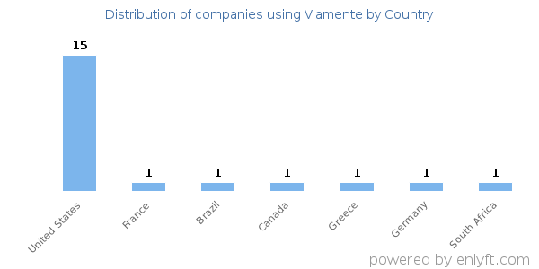 Viamente customers by country