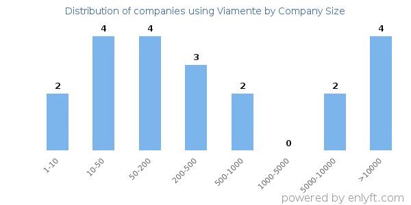 Companies using Viamente, by size (number of employees)