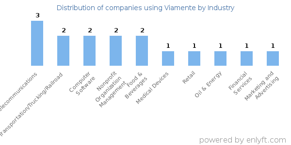 Companies using Viamente - Distribution by industry