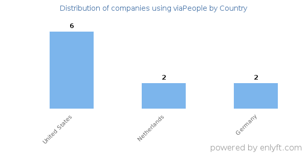 viaPeople customers by country
