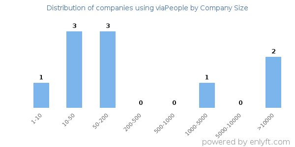 Companies using viaPeople, by size (number of employees)