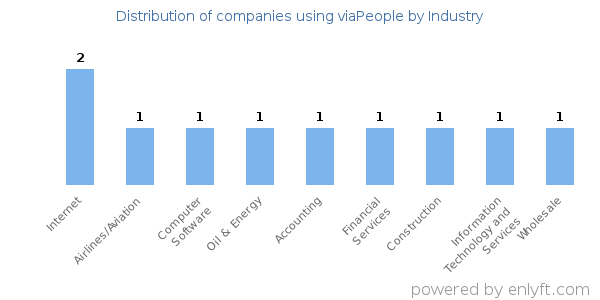 Companies using viaPeople - Distribution by industry