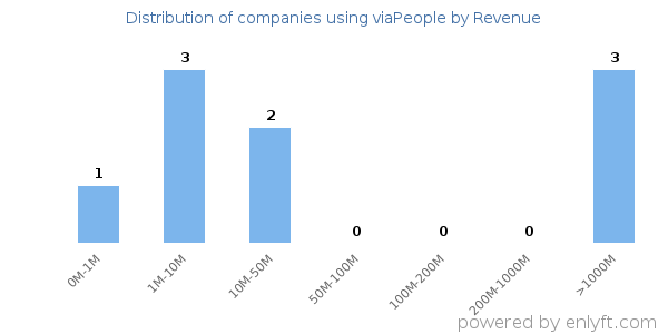 viaPeople clients - distribution by company revenue