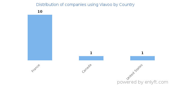 Viavoo customers by country